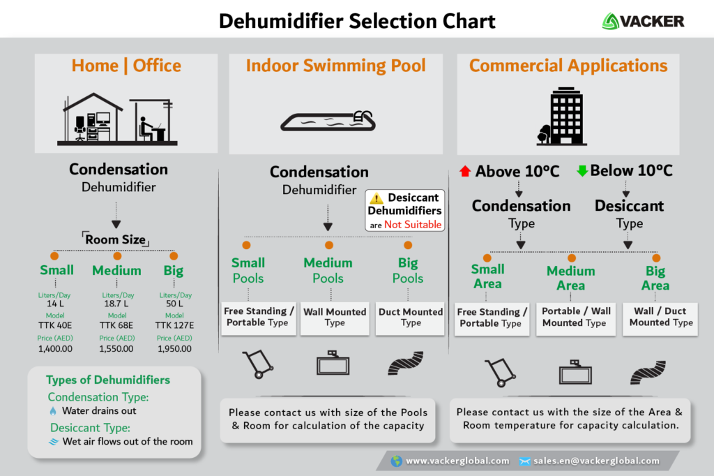 کس طرح کرنے کے لئے منتخب، dehumidifier کے اور humidifier کے-دبئی ABUDHABI قطر اور عمان کویت اور سعودی عرب