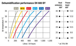 dehumidifier-performance-selection-chart